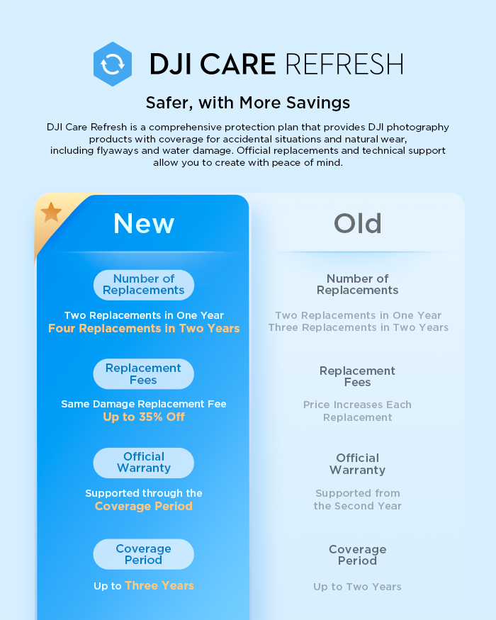 Premiera DJI Care Refresh 2.0